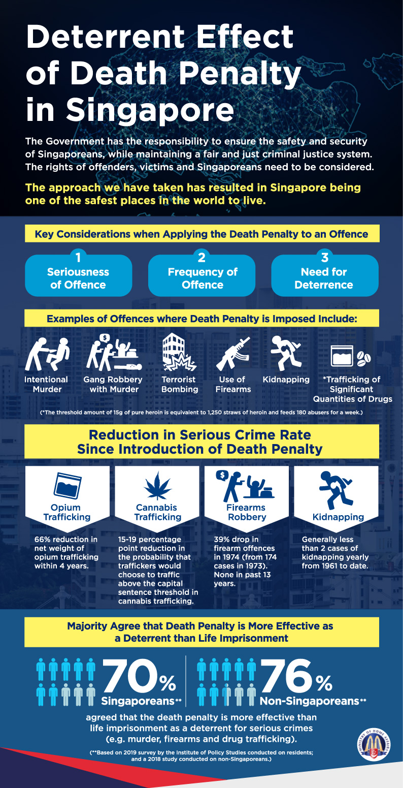 Deterrent Effect of Death Penalty in Singapore