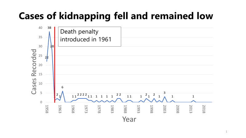 Cases of kidnapping fell and remained low